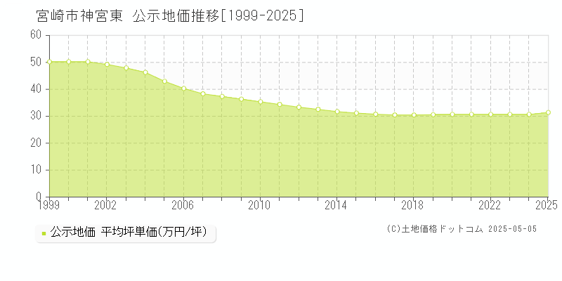 神宮東(宮崎市)の公示地価推移グラフ(坪単価)[1999-2025年]