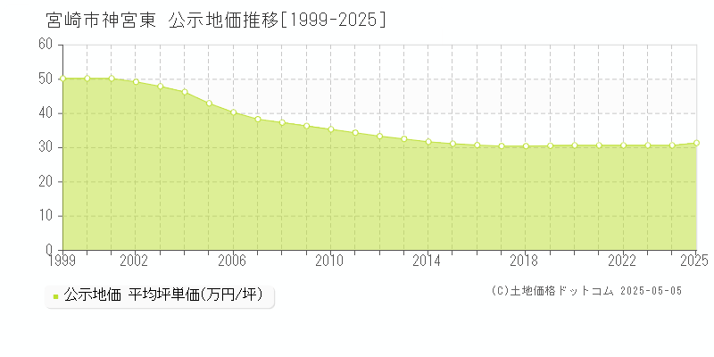 宮崎市神宮東の地価公示推移グラフ 