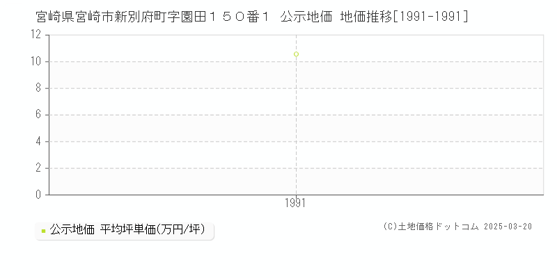 宮崎県宮崎市新別府町字園田１５０番１ 公示地価 地価推移[1991-1991]