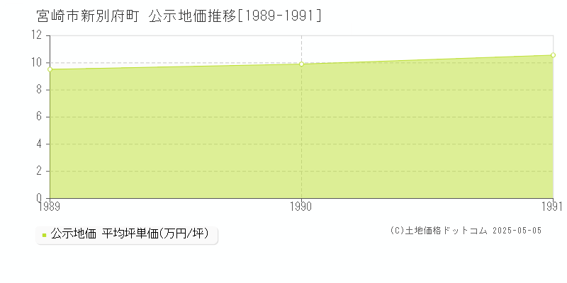 新別府町(宮崎市)の公示地価推移グラフ(坪単価)[1989-1991年]