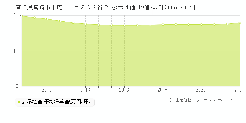 宮崎県宮崎市末広１丁目２０２番２ 公示地価 地価推移[2008-2025]