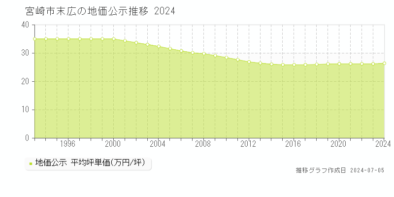 宮崎市末広の地価公示推移グラフ 