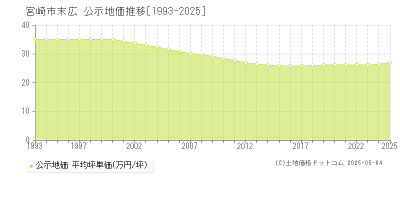末広(宮崎市)の公示地価推移グラフ(坪単価)[1993-2025年]