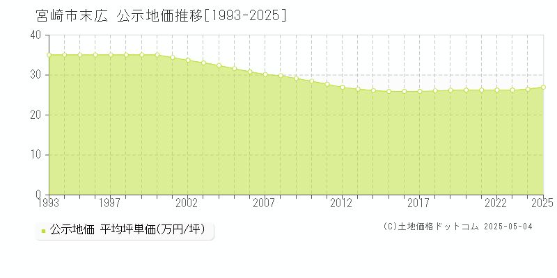 宮崎市末広の地価公示推移グラフ 