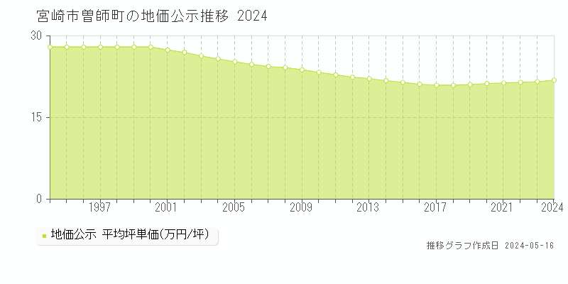 宮崎市曽師町の地価公示推移グラフ 
