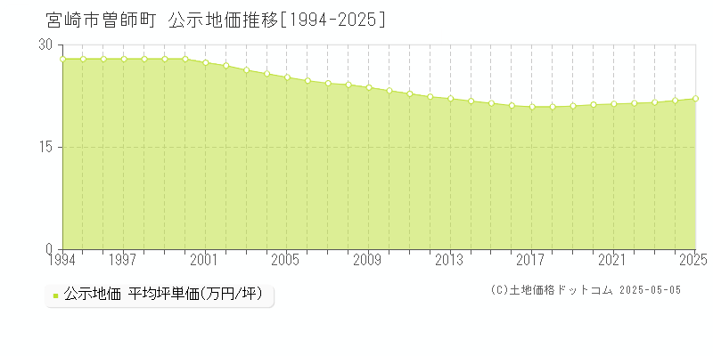 曽師町(宮崎市)の公示地価推移グラフ(坪単価)[1994-2025年]