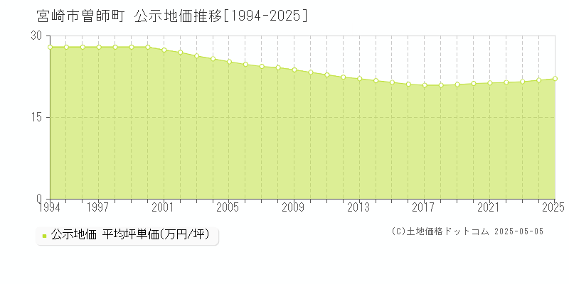 宮崎市曽師町の地価公示推移グラフ 