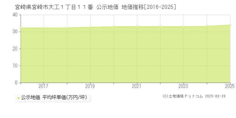 宮崎県宮崎市大工１丁目１１番 公示地価 地価推移[2016-2025]