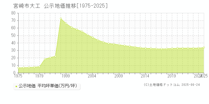 大工(宮崎市)の公示地価推移グラフ(坪単価)[1975-2025年]
