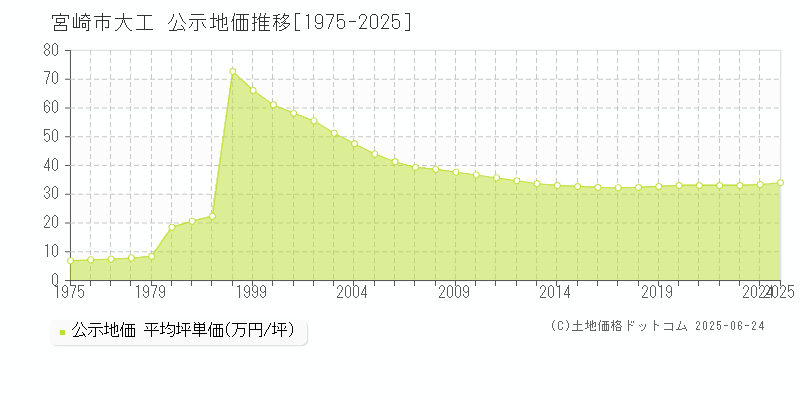 宮崎市大工の地価公示推移グラフ 