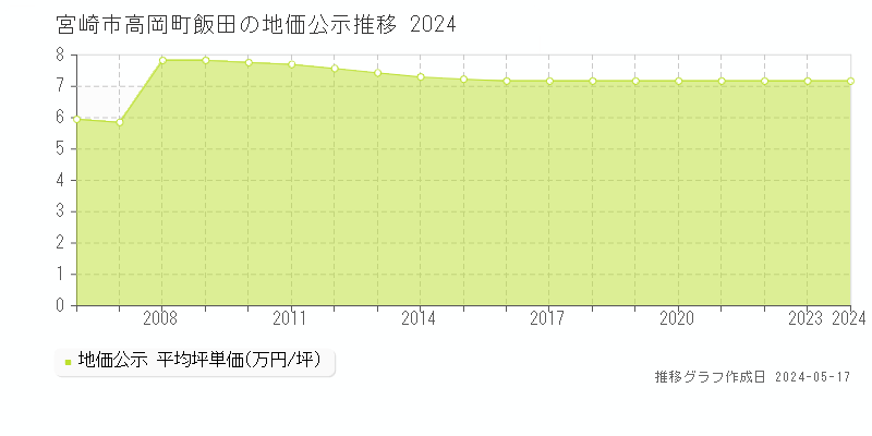 宮崎市高岡町飯田の地価公示推移グラフ 