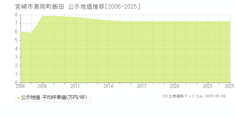 高岡町飯田(宮崎市)の公示地価推移グラフ(坪単価)[2006-2025年]