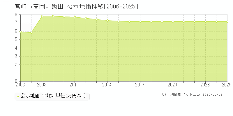 宮崎市高岡町飯田の地価公示推移グラフ 