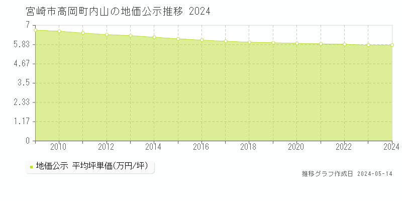 宮崎市高岡町内山の地価公示推移グラフ 