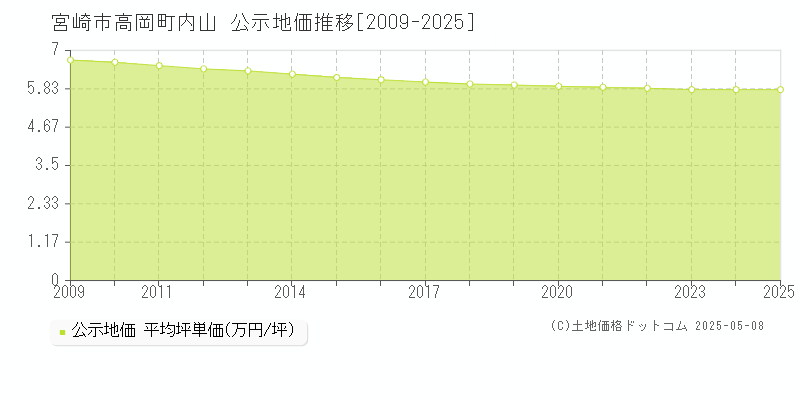 高岡町内山(宮崎市)の公示地価推移グラフ(坪単価)[2009-2025年]