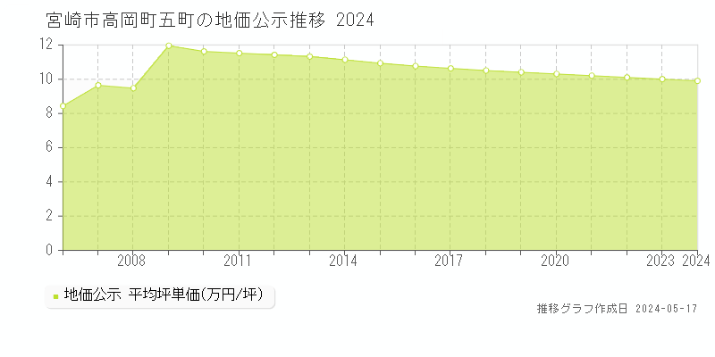 宮崎市高岡町五町の地価公示推移グラフ 