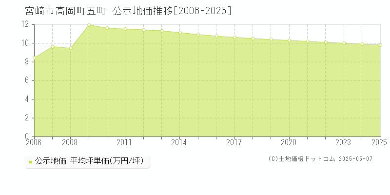 高岡町五町(宮崎市)の公示地価推移グラフ(坪単価)[2006-2025年]