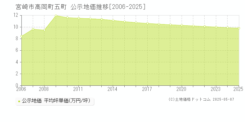 宮崎市高岡町五町の地価公示推移グラフ 