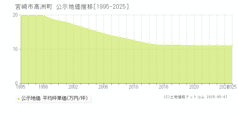 高洲町(宮崎市)の公示地価推移グラフ(坪単価)[1995-2025年]