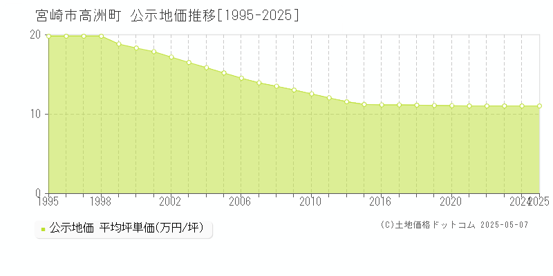 宮崎市高洲町の地価公示推移グラフ 