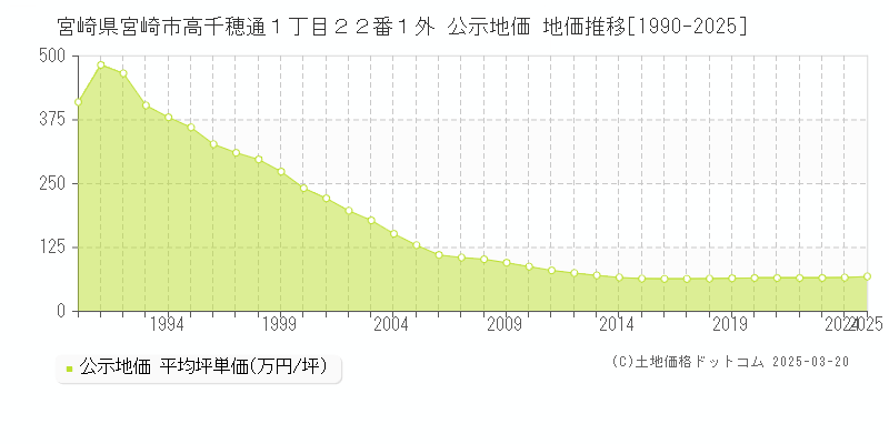 宮崎県宮崎市高千穂通１丁目２２番１外 公示地価 地価推移[1990-2025]