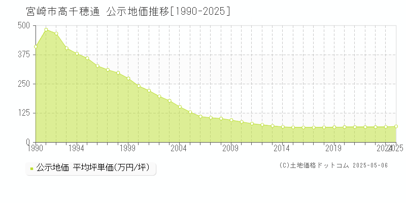 高千穂通(宮崎市)の公示地価推移グラフ(坪単価)[1990-2025年]