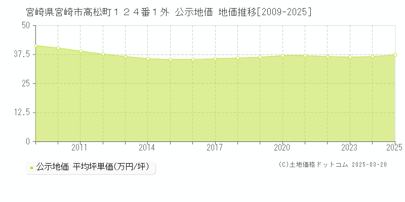 宮崎県宮崎市高松町１２４番１外 公示地価 地価推移[2009-2025]