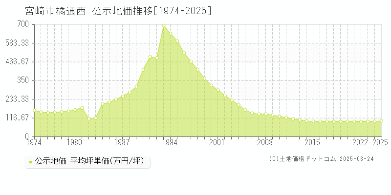 橘通西(宮崎市)の公示地価推移グラフ(坪単価)[1974-2025年]