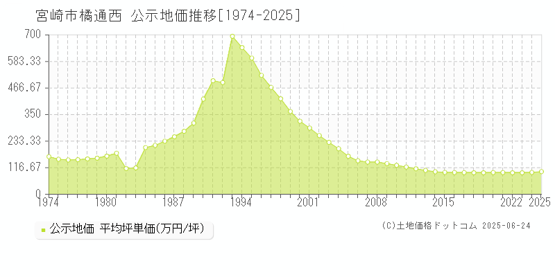 宮崎市橘通西の地価公示推移グラフ 