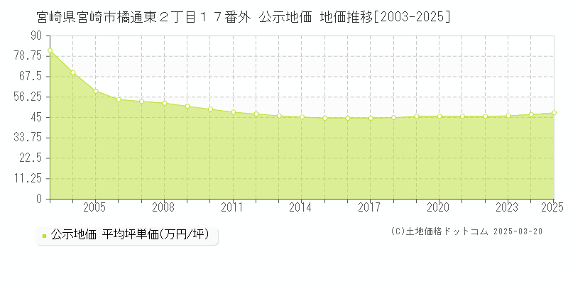 宮崎県宮崎市橘通東２丁目１７番外 公示地価 地価推移[2003-2025]
