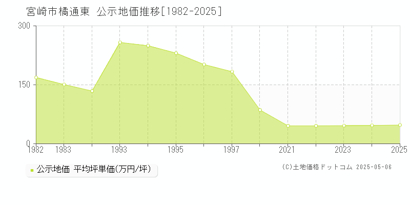 橘通東(宮崎市)の公示地価推移グラフ(坪単価)[1982-2025年]