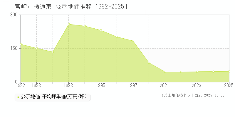 宮崎市橘通東の地価公示推移グラフ 