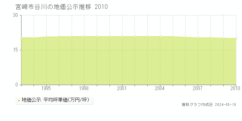 宮崎市谷川の地価公示推移グラフ 