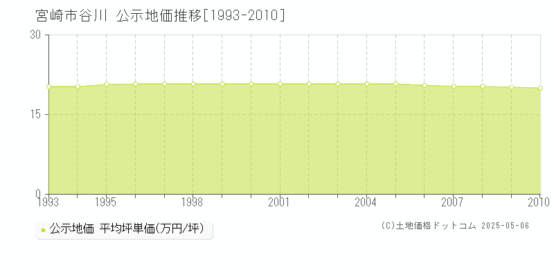 谷川(宮崎市)の公示地価推移グラフ(坪単価)[1993-2010年]