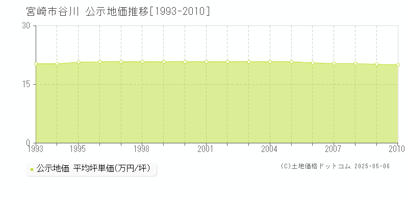 宮崎市谷川の地価公示推移グラフ 