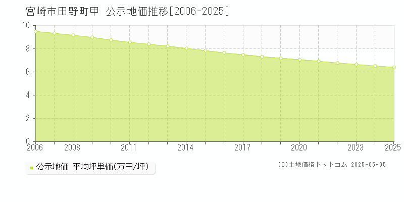田野町甲(宮崎市)の公示地価推移グラフ(坪単価)[2006-2025年]