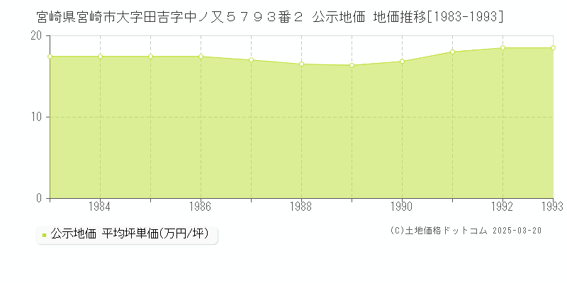 宮崎県宮崎市大字田吉字中ノ又５７９３番２ 公示地価 地価推移[1983-1993]
