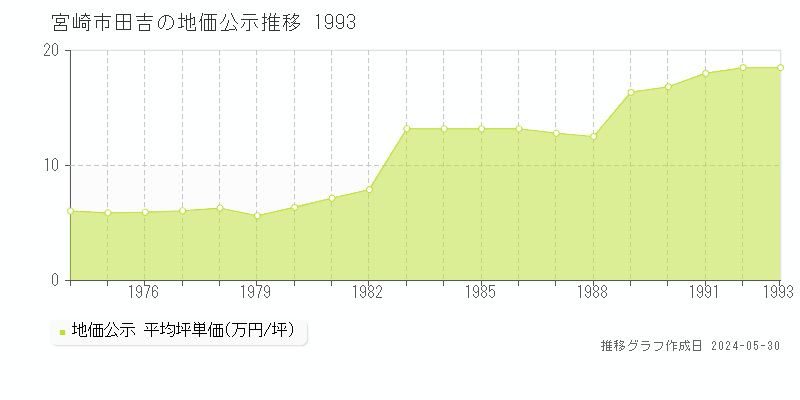 宮崎市田吉の地価公示推移グラフ 