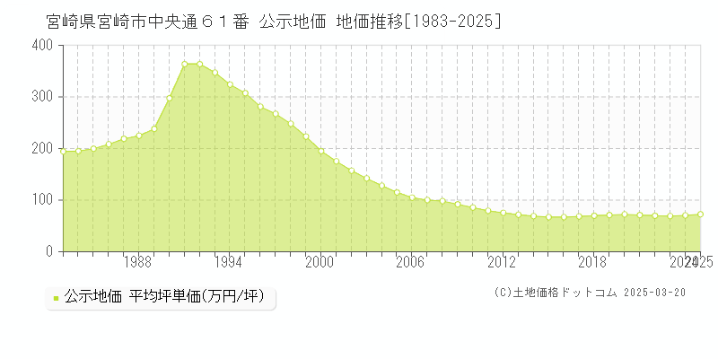 宮崎県宮崎市中央通６１番 公示地価 地価推移[1983-2025]
