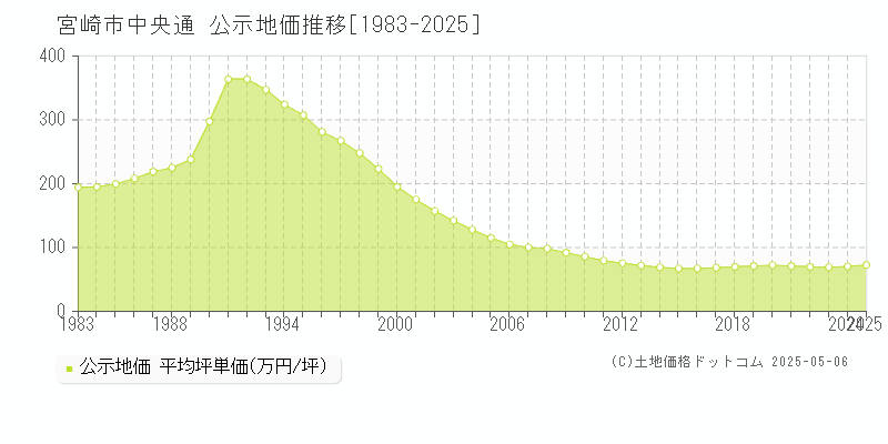 中央通(宮崎市)の公示地価推移グラフ(坪単価)[1983-2025年]