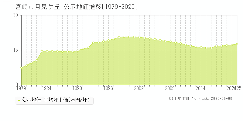 月見ケ丘(宮崎市)の公示地価推移グラフ(坪単価)[1979-2025年]