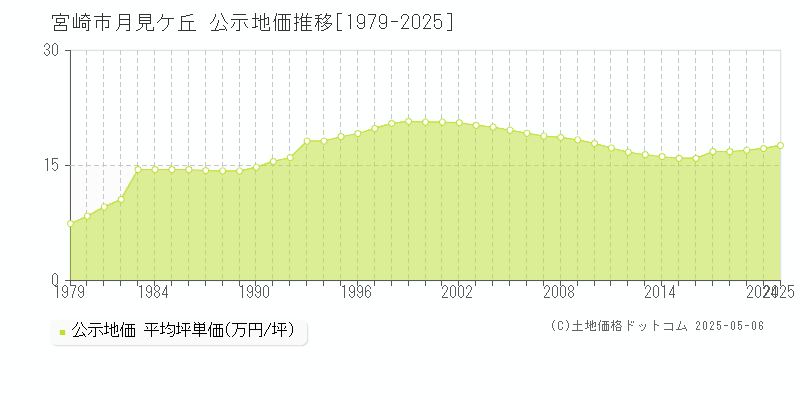 宮崎市月見ケ丘の地価公示推移グラフ 