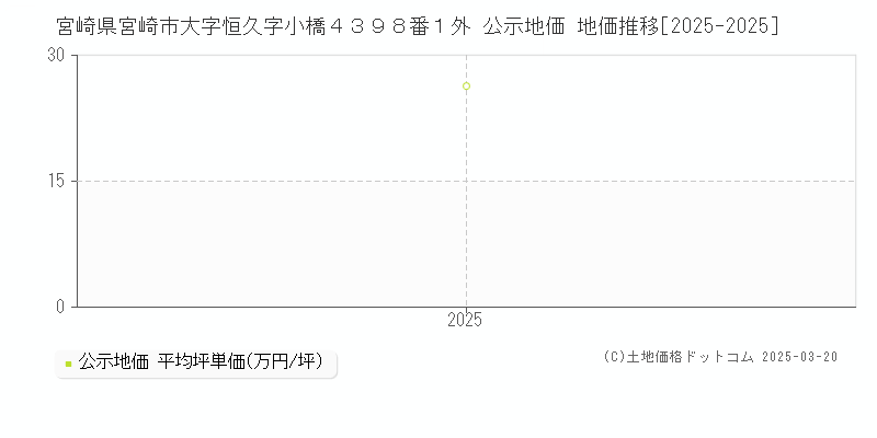 宮崎県宮崎市大字恒久字小橋４３９８番１外 公示地価 地価推移[2025-2025]