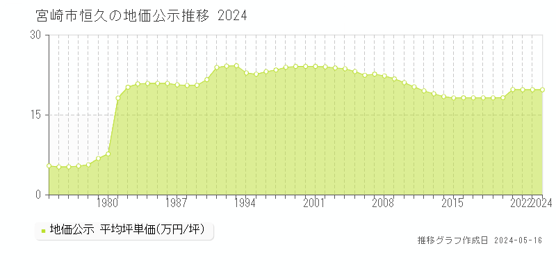 宮崎市恒久の地価公示推移グラフ 