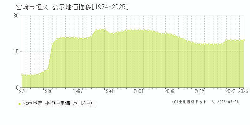 恒久(宮崎市)の公示地価推移グラフ(坪単価)[1974-2025年]