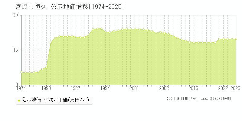 宮崎市恒久の地価公示推移グラフ 