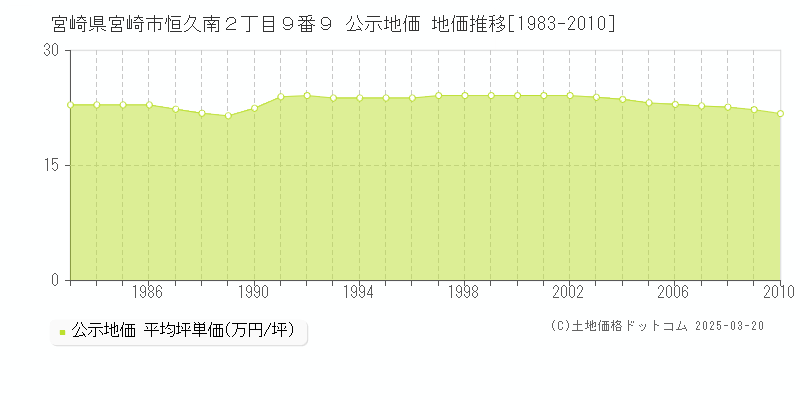 宮崎県宮崎市恒久南２丁目９番９ 公示地価 地価推移[1983-2010]