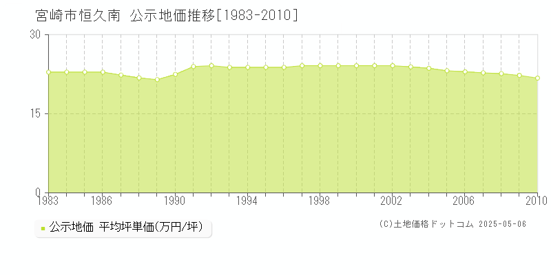 恒久南(宮崎市)の公示地価推移グラフ(坪単価)[1983-2010年]