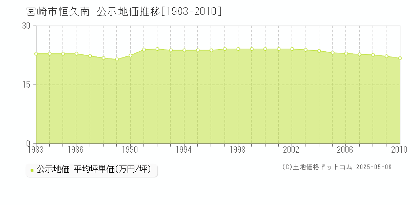 宮崎市恒久南の地価公示推移グラフ 