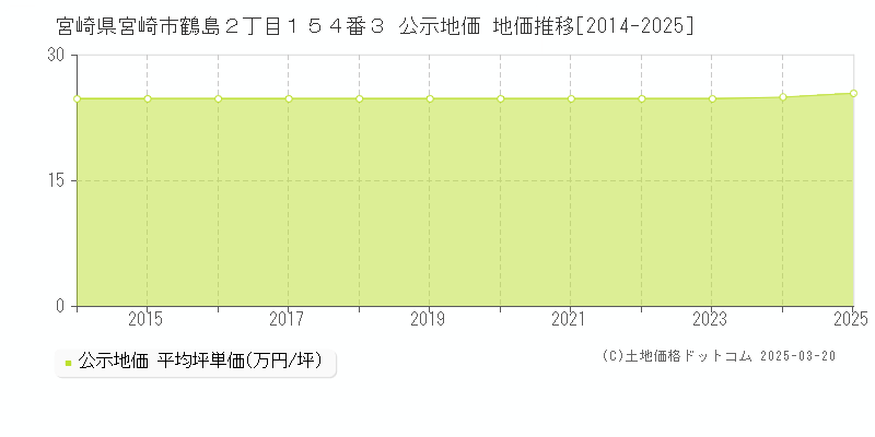 宮崎県宮崎市鶴島２丁目１５４番３ 公示地価 地価推移[2014-2025]